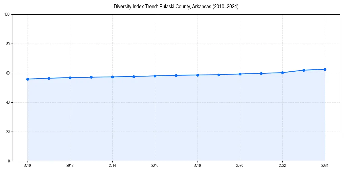 Line chart showing diversity index trends for 