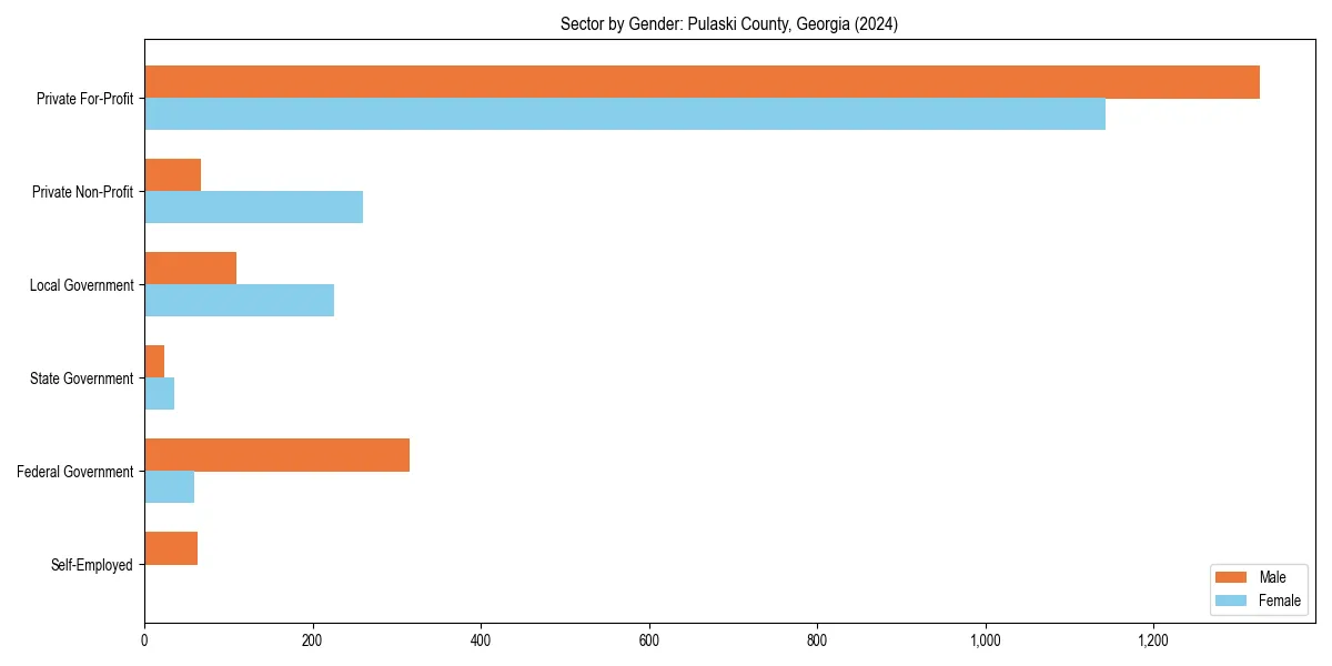 Employment sector breakdown by gender in 