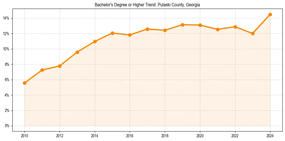 Trend chart showing bachelor degree growth in 