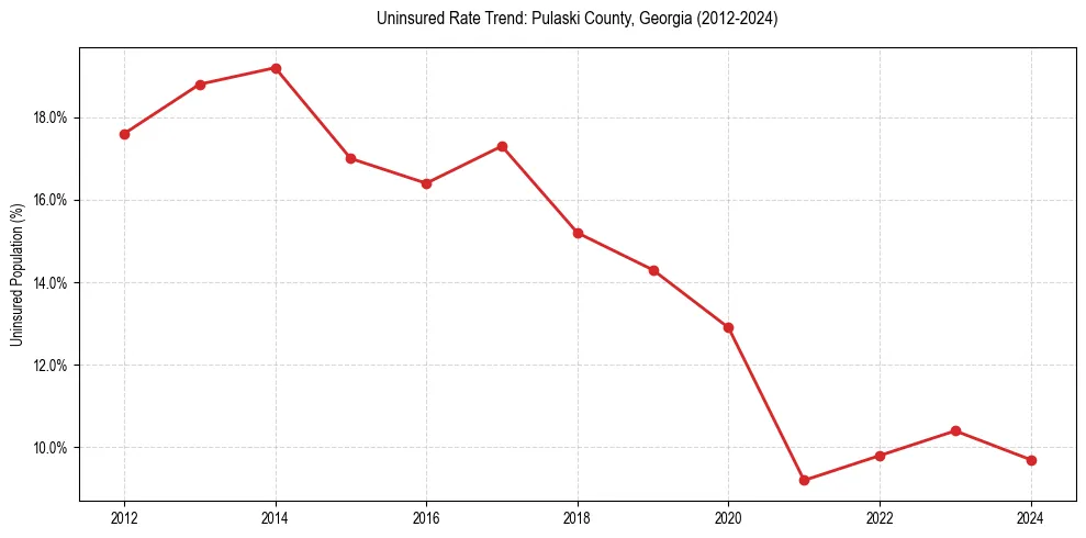 Uninsured trend chart for Pulaski County, Georgia