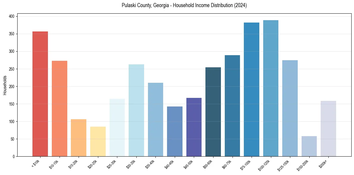 Income Distribution for 
