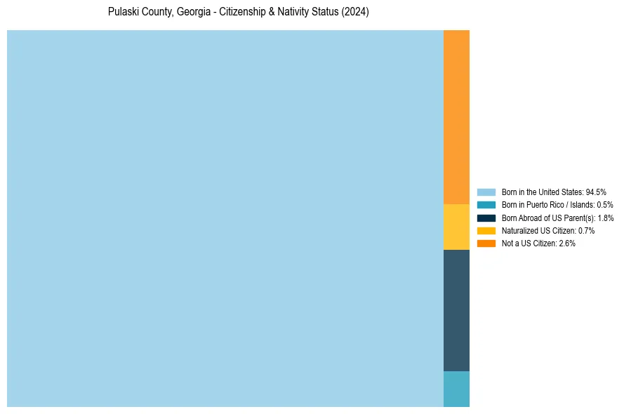 Nativity Treemap for 