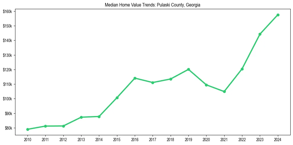 Median property value trends in 