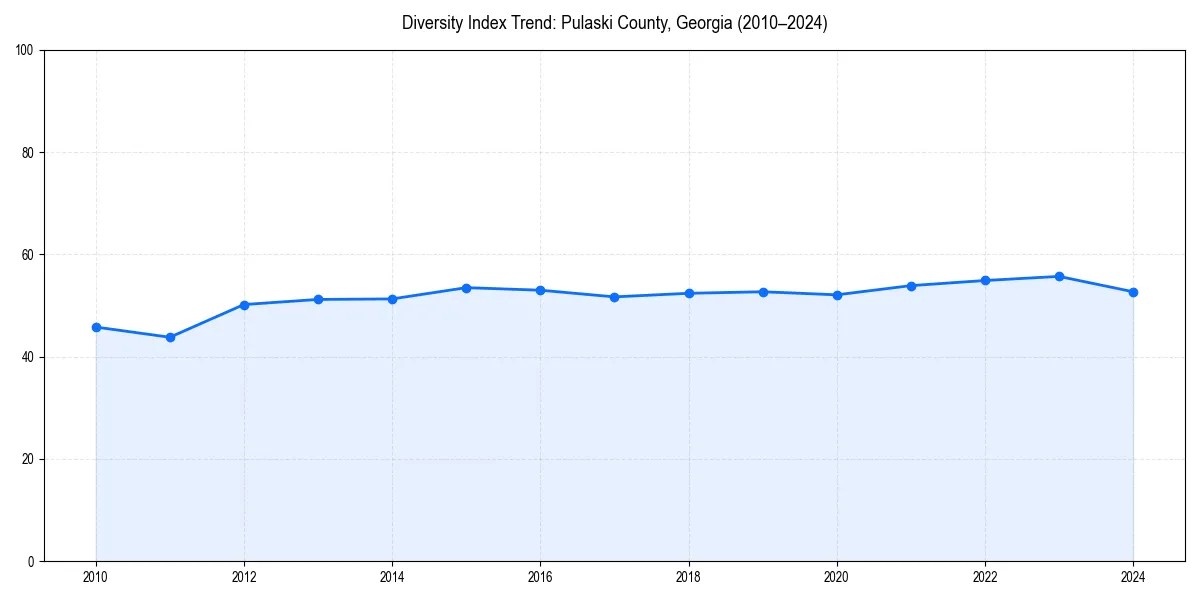 Line chart showing diversity index trends for 