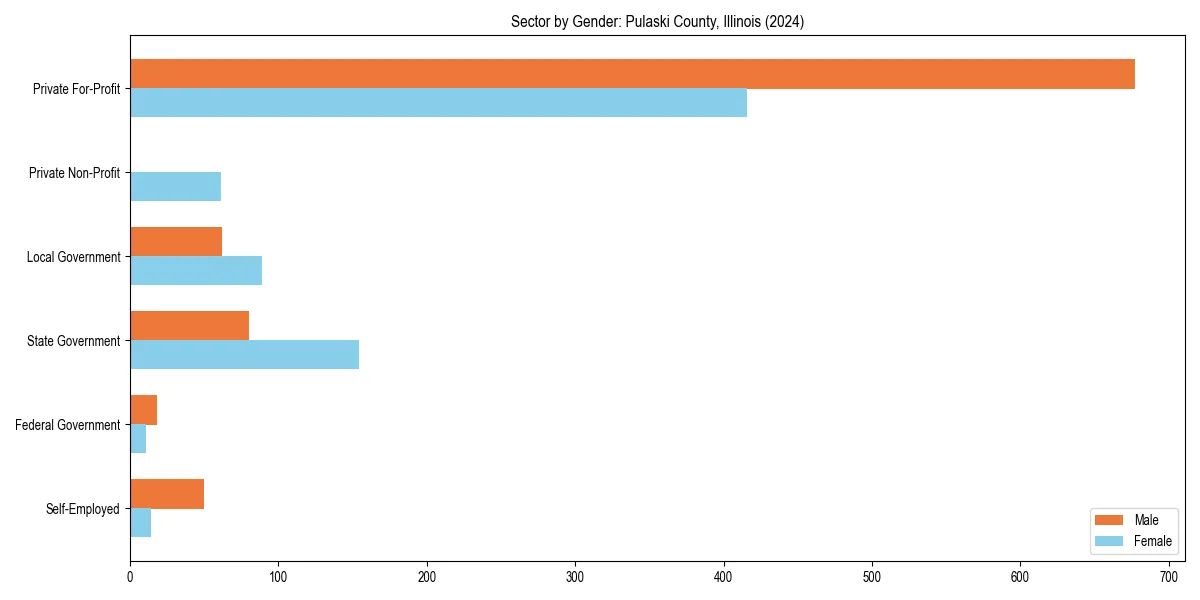 Employment sector breakdown by gender in 