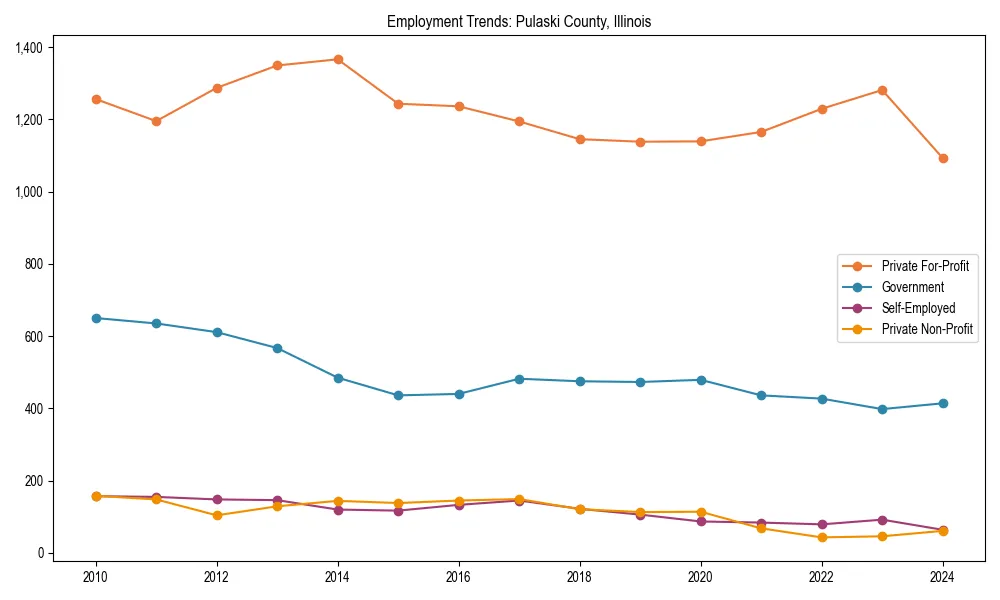 Long-term employment trends in 
