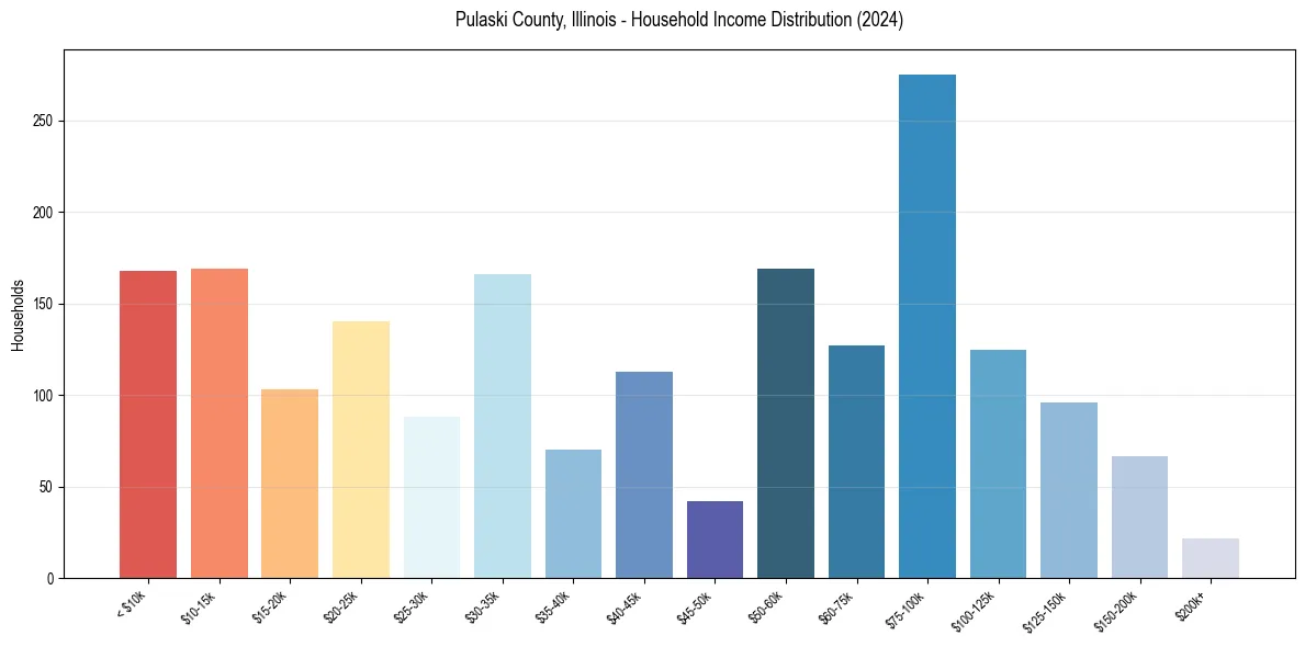 Income Distribution for 