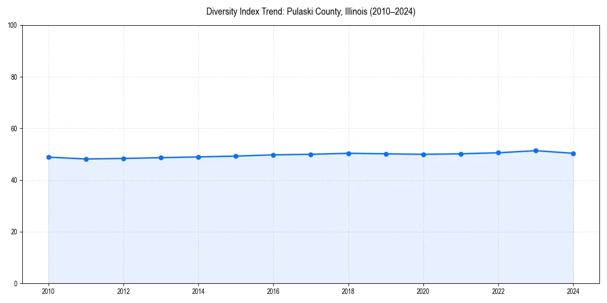 Line chart showing diversity index trends for 