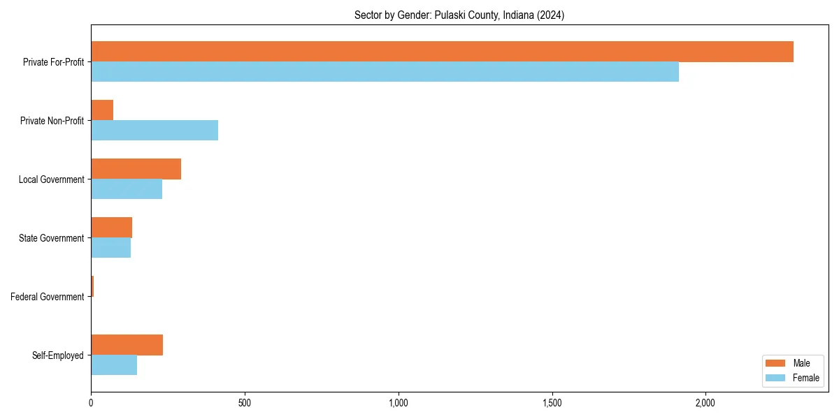 Employment sector breakdown by gender in 