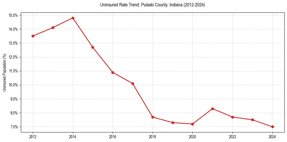 Uninsured trend chart for Pulaski County, Indiana