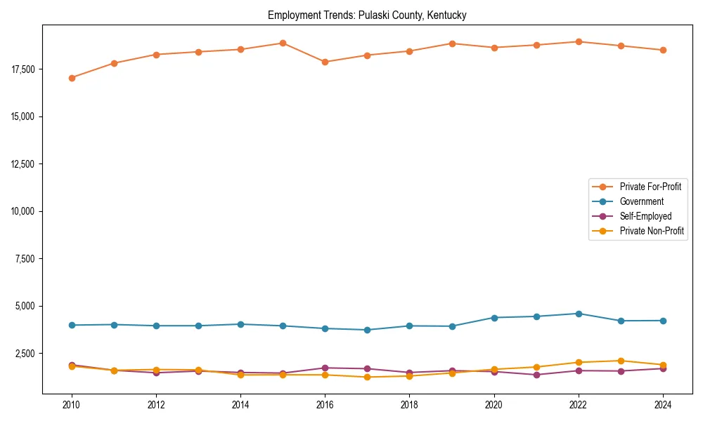 Long-term employment trends in 