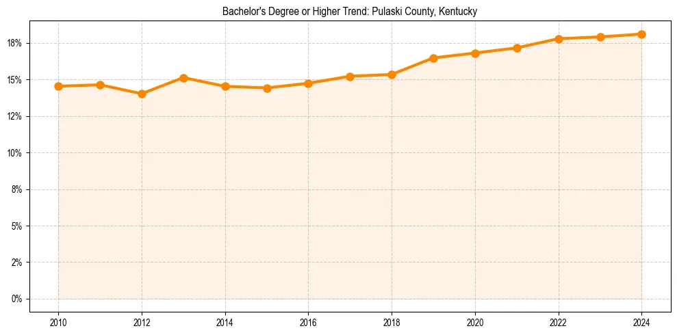 Trend chart showing bachelor degree growth in 