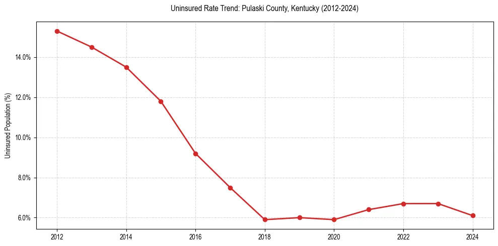 Uninsured trend chart for Pulaski County, Kentucky