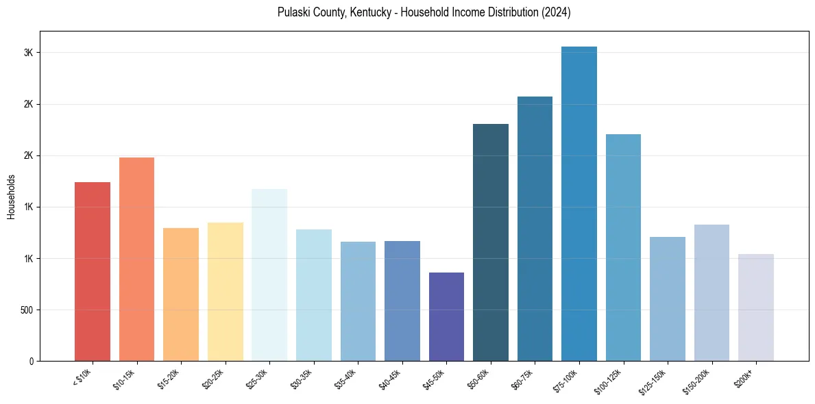 Income Distribution for 