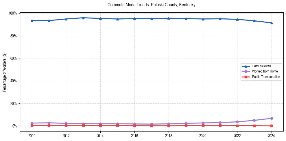 Transportation trends in Pulaski County, Kentucky