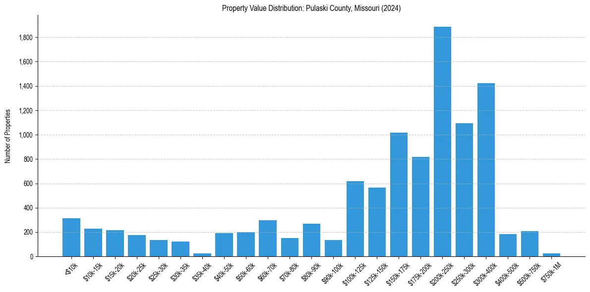 Value Distribution for 