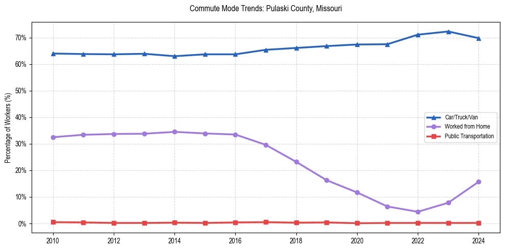 Transportation trends in Pulaski County, Missouri