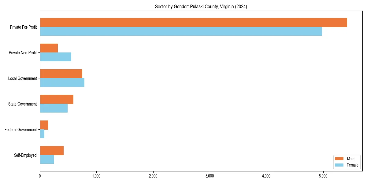 Employment sector breakdown by gender in 