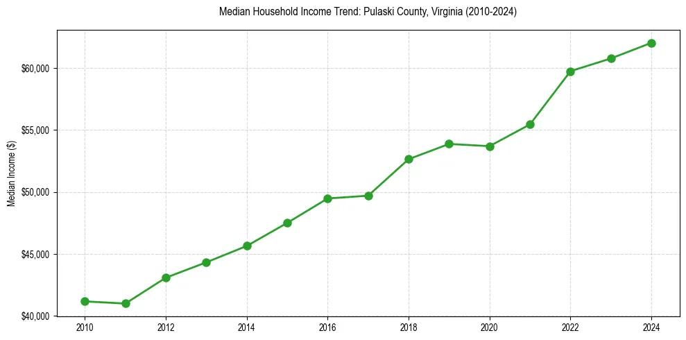 Income trend for 