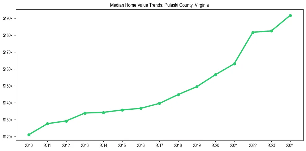Median property value trends in 