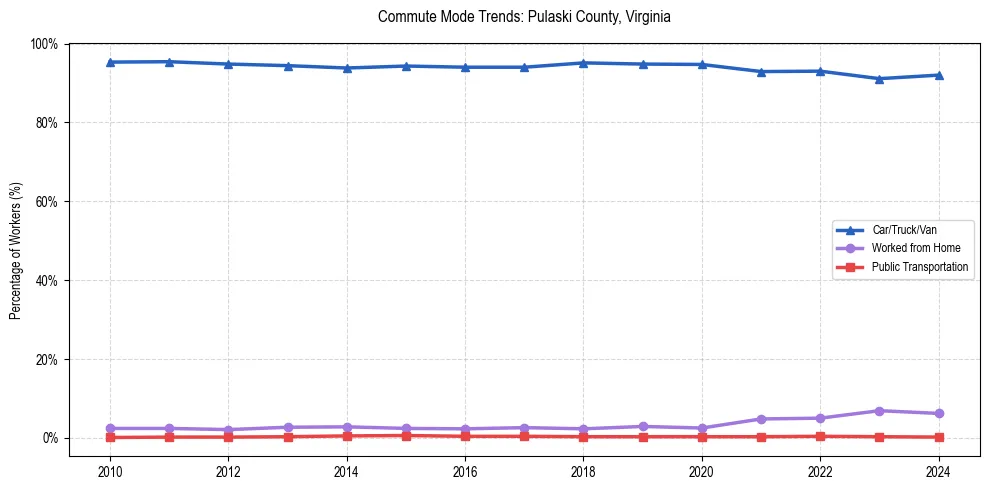 Transportation trends in Pulaski County, Virginia