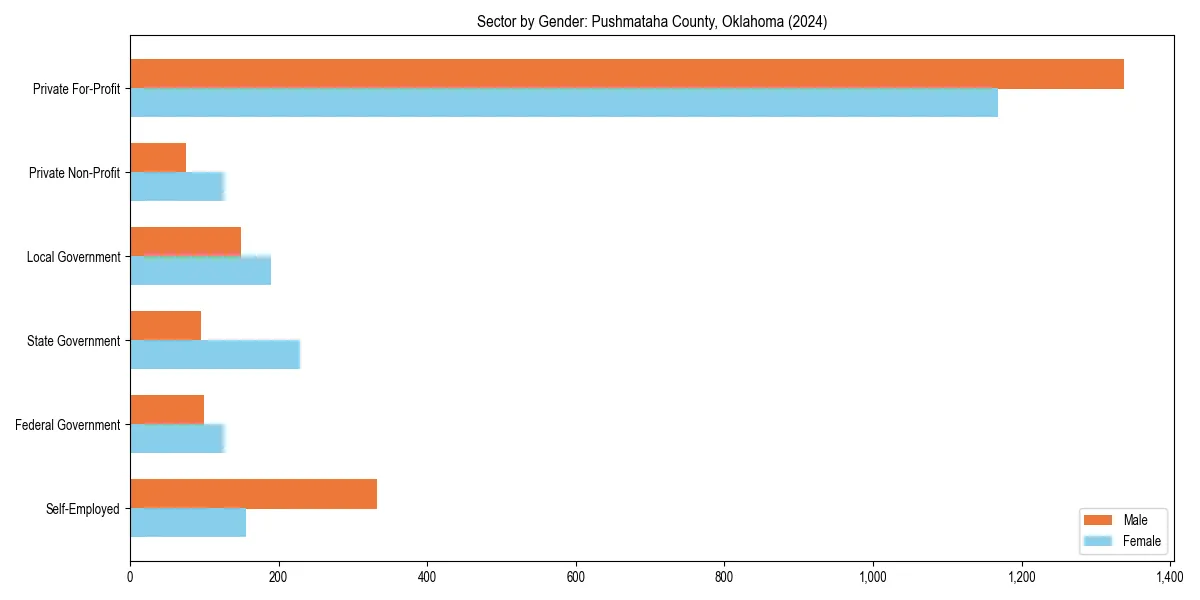 Employment sector breakdown by gender in 