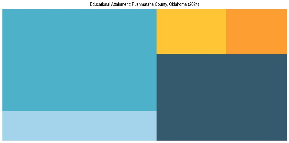 Education Treemap for  in 2024