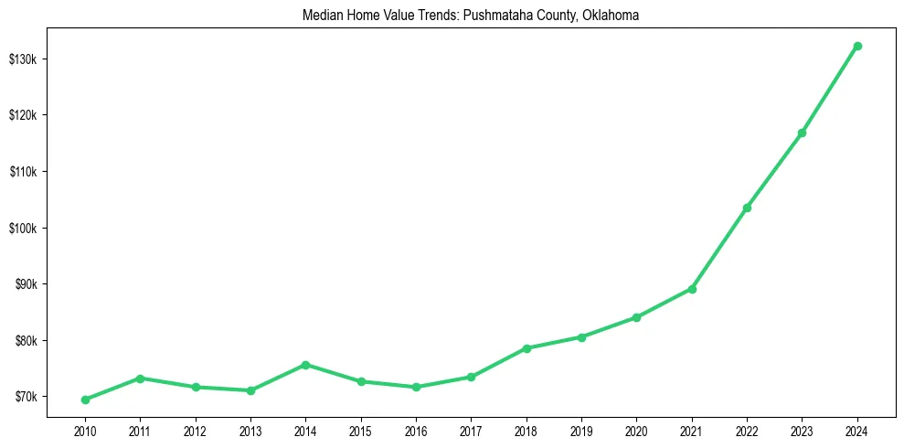 Median property value trends in 