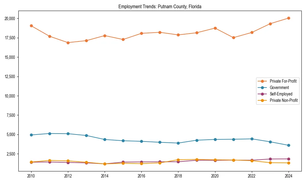 Long-term employment trends in 