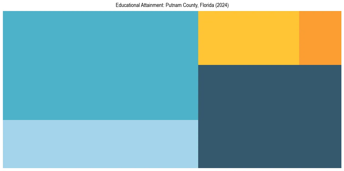Education Treemap for  in 2024