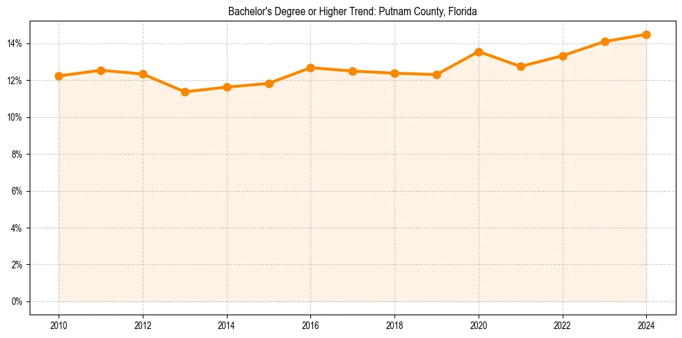 Trend chart showing bachelor degree growth in 