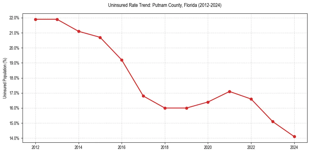 Uninsured trend chart for Putnam County, Florida