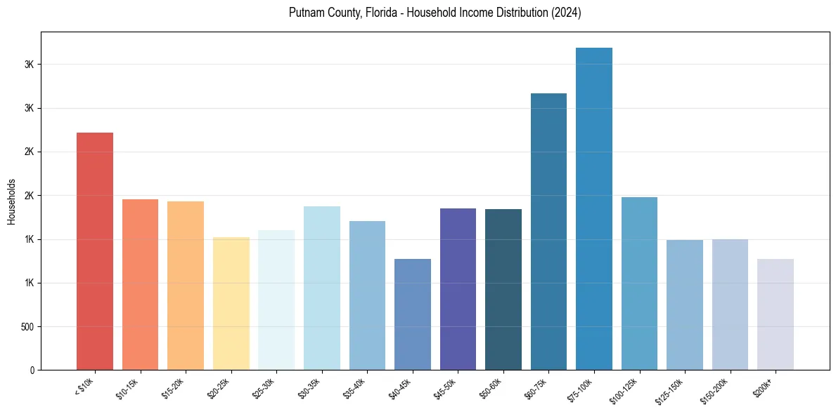 Income Distribution for 