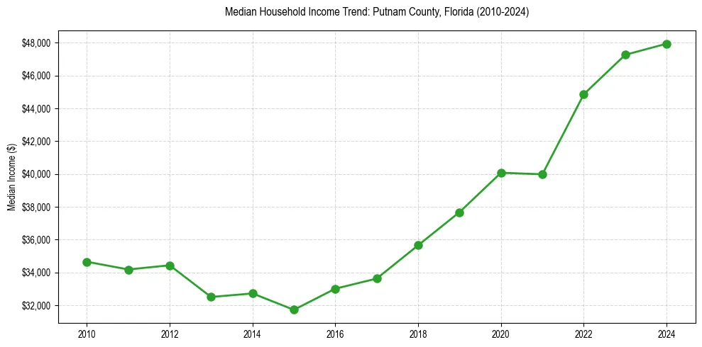 Income trend for 