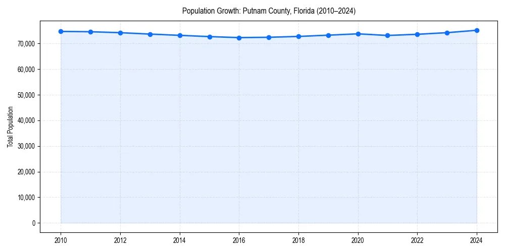 Population trends in 
