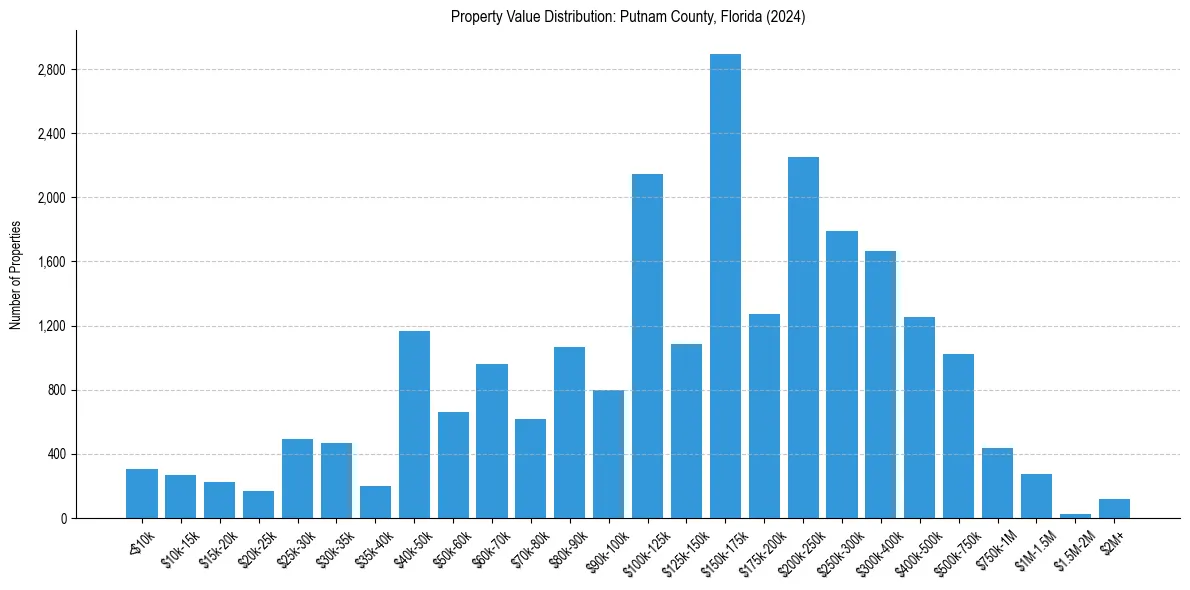 Value Distribution for 