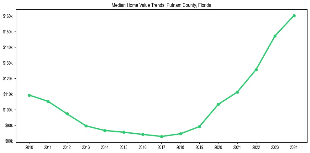 Median property value trends in 