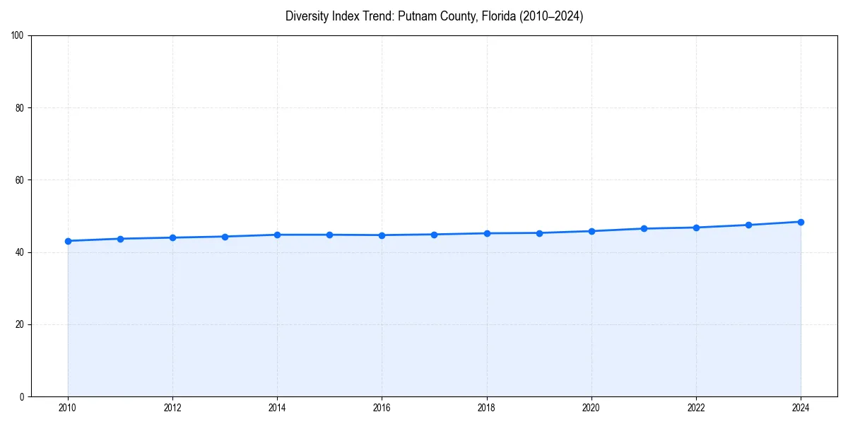 Line chart showing diversity index trends for 