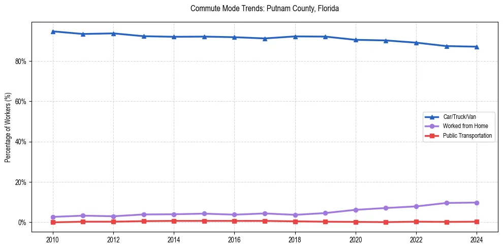 Transportation trends in Putnam County, Florida