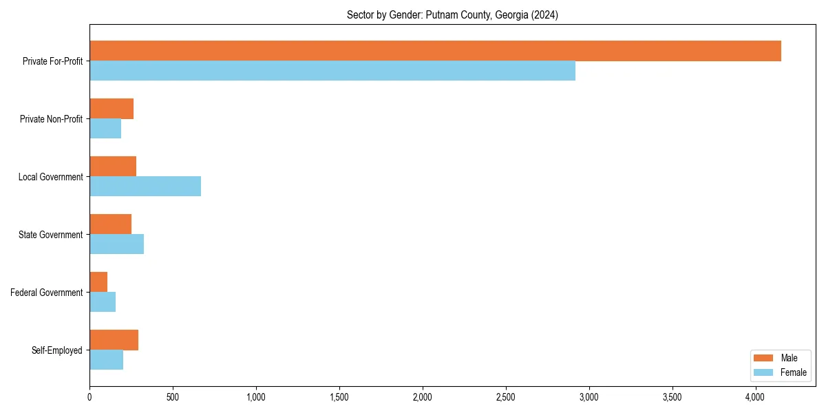 Employment sector breakdown by gender in 