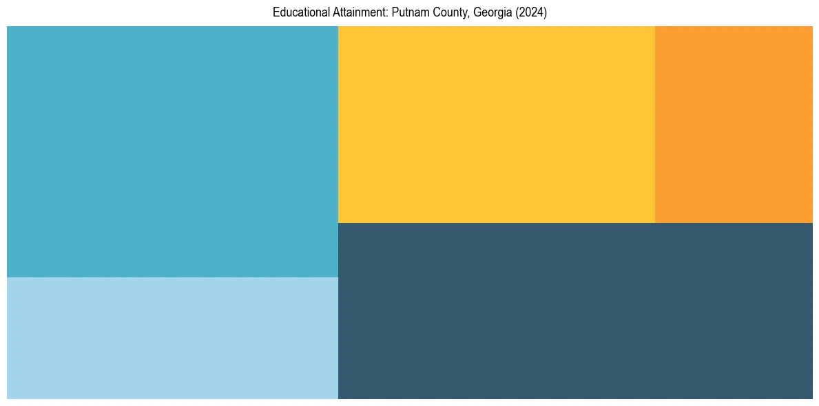 Education Treemap for  in 2024