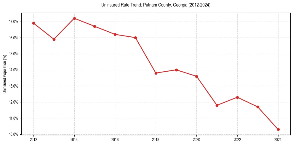 Uninsured trend chart for Putnam County, Georgia