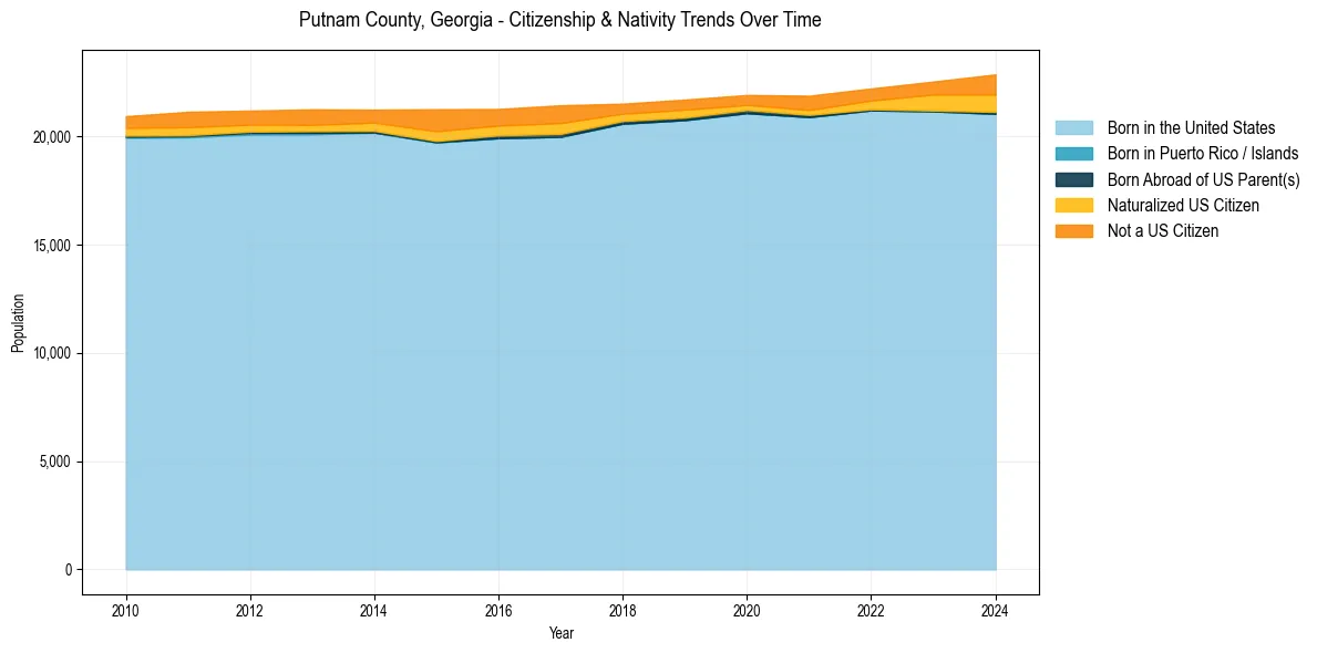 Historical nativity trends for 