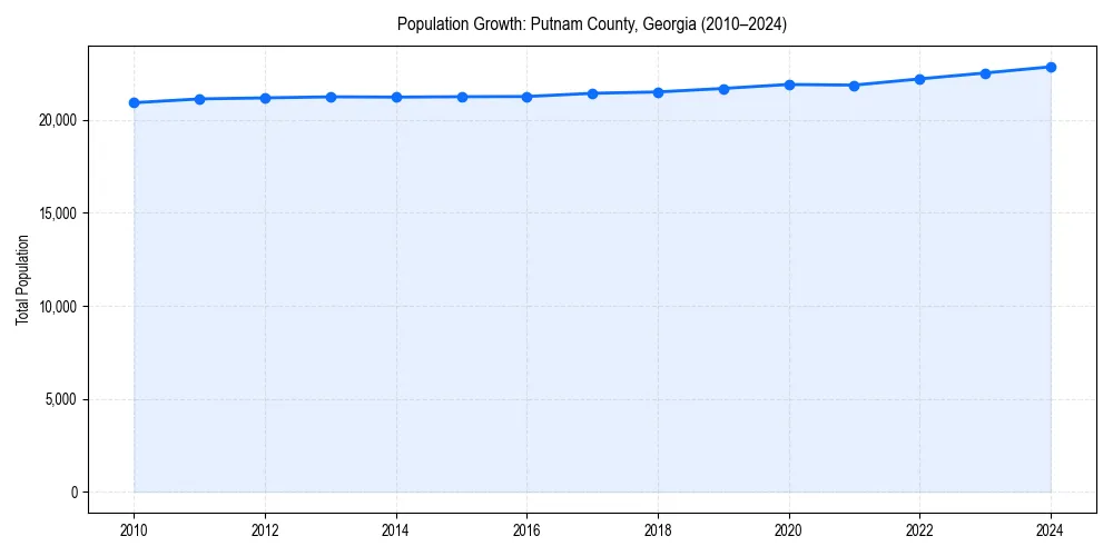 Population trends in 