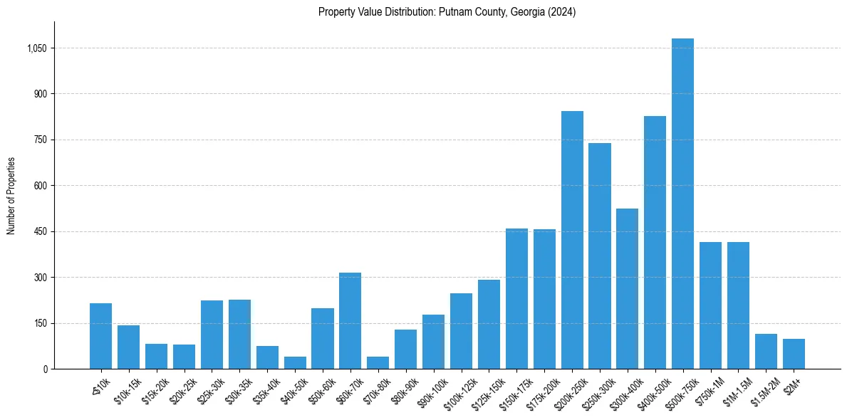 Value Distribution for 
