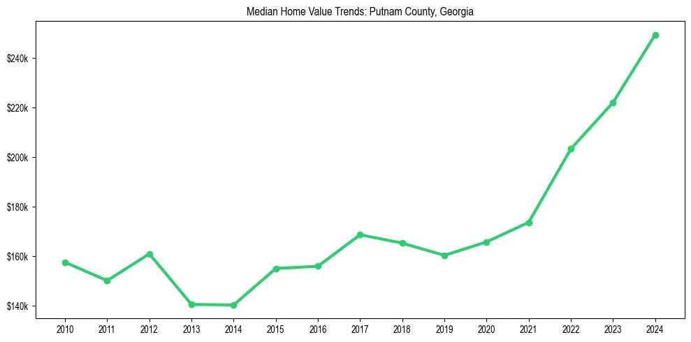 Median property value trends in 