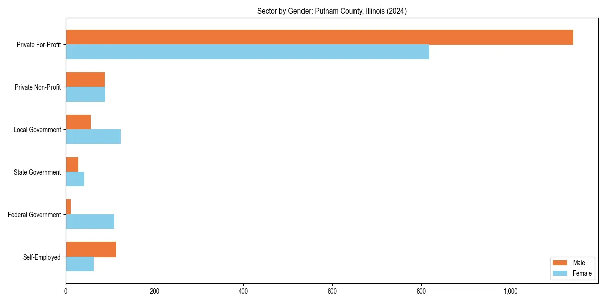 Employment sector breakdown by gender in 