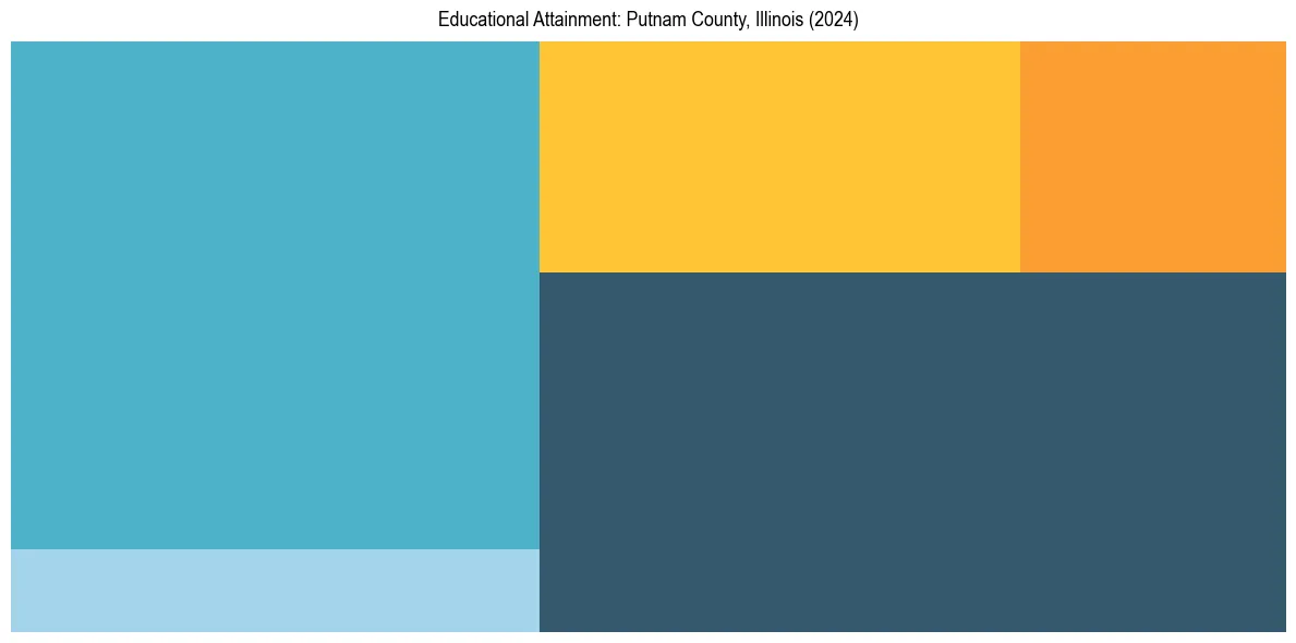 Education Treemap for  in 2024