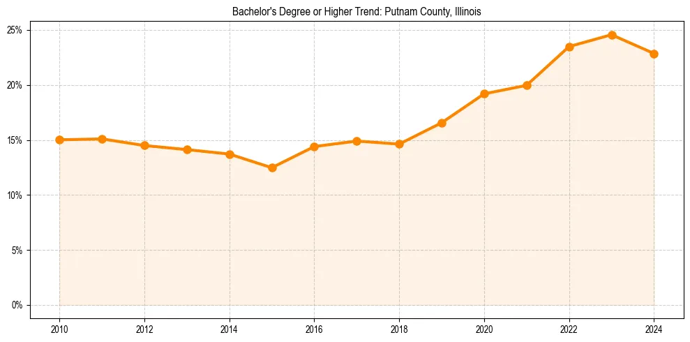 Trend chart showing bachelor degree growth in 
