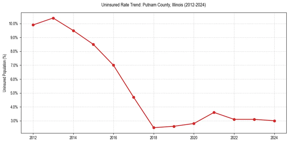 Uninsured trend chart for Putnam County, Illinois